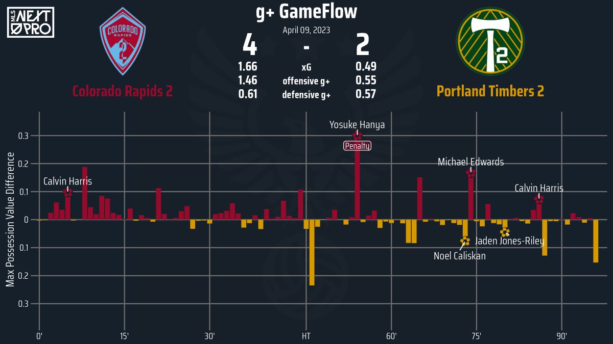 g+ GameFlow: MLS Next Pro Regular Season @Rapids_2 v @TimbersFC2 on April 09, 2023. #Rapids2 #t2fc #COLvPOR