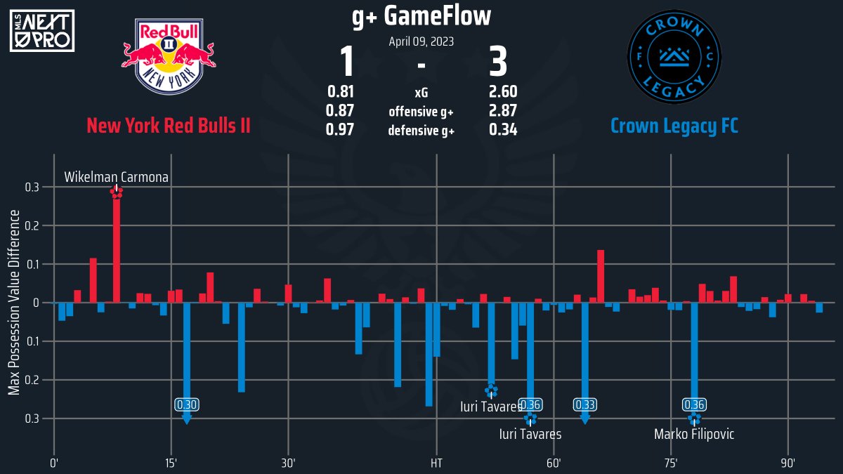 g+ GameFlow: MLS Next Pro Regular Season @NYRBII v @crownlegacyfc on April 09, 2023. #NYRBII #NYRBvCLT