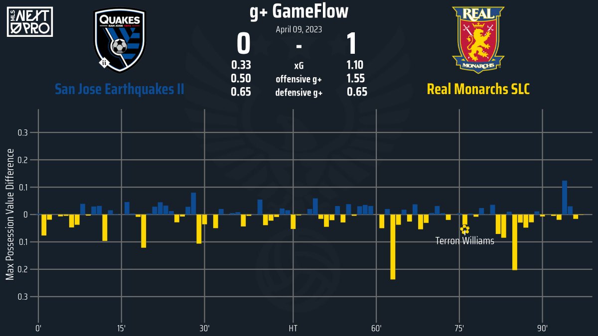 g+ GameFlow: MLS Next Pro Regular Season @EarthquakesII v @RealMonarchs on April 09, 2023. #VamosSJ #StrongerTogether #SJEvSLC