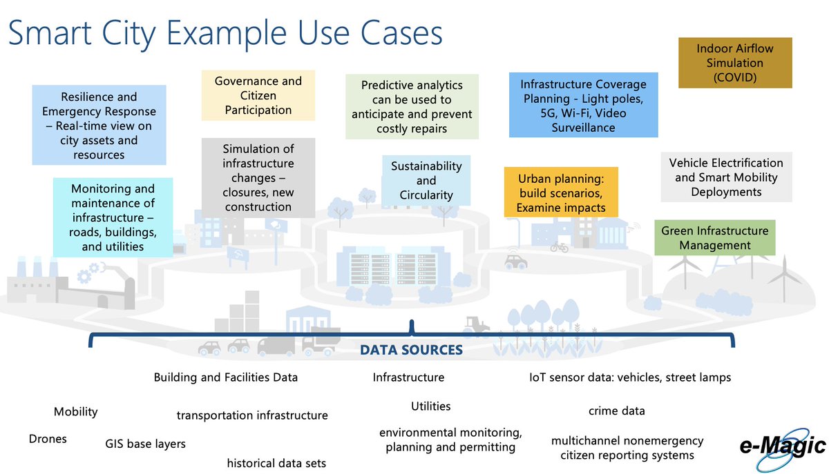 Explore how e-Magic Inc. is transforming urban living with digital twins & IoT technology. Experience optimized infrastructure, enhanced safety, and sustainable solutions for smart cities. Dive in: e-magic.ca #SmartCities #DigitalTwin #IoT #UrbanInnovation