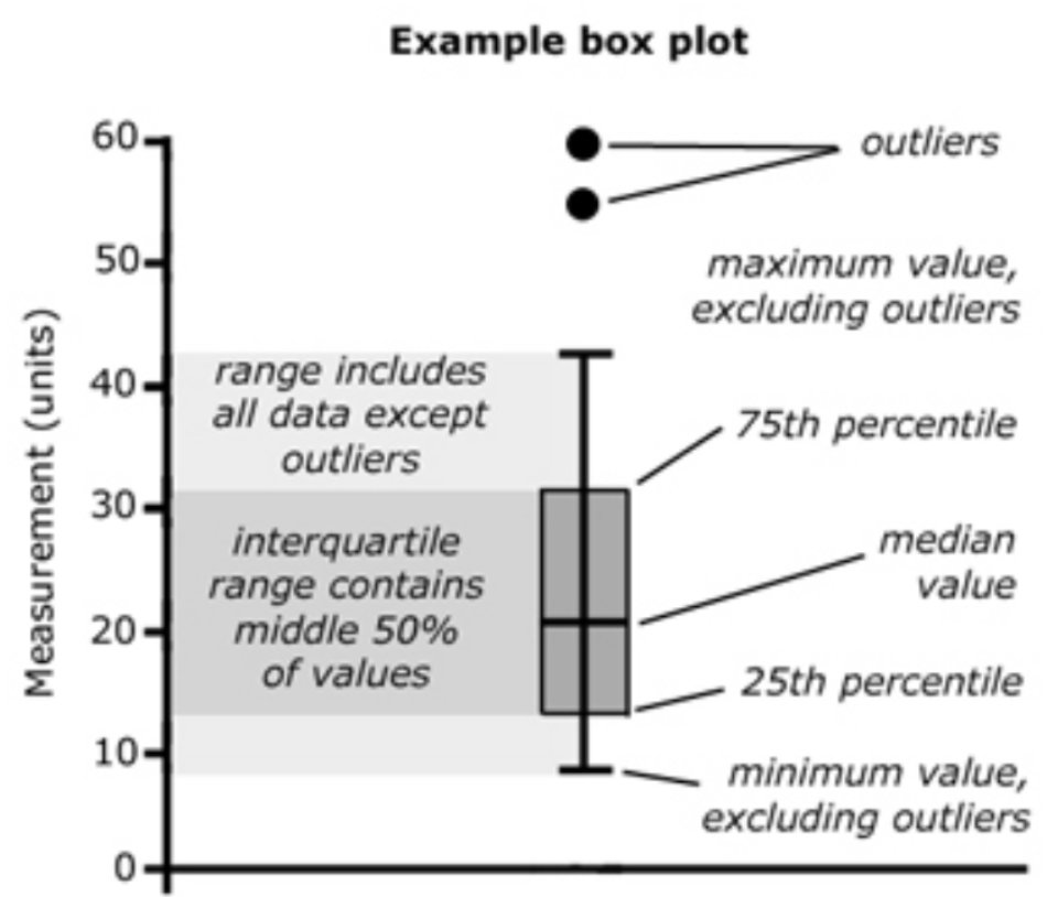RosanaFerrero's tweet photo. Cómo leer un boxplotDataScience
Outliers -> https://t.co/gsAORvvNdI
#boxplot #dataviz #stats #statistics #datascience #DataScientist https://t.co/wBT3JUC2PE