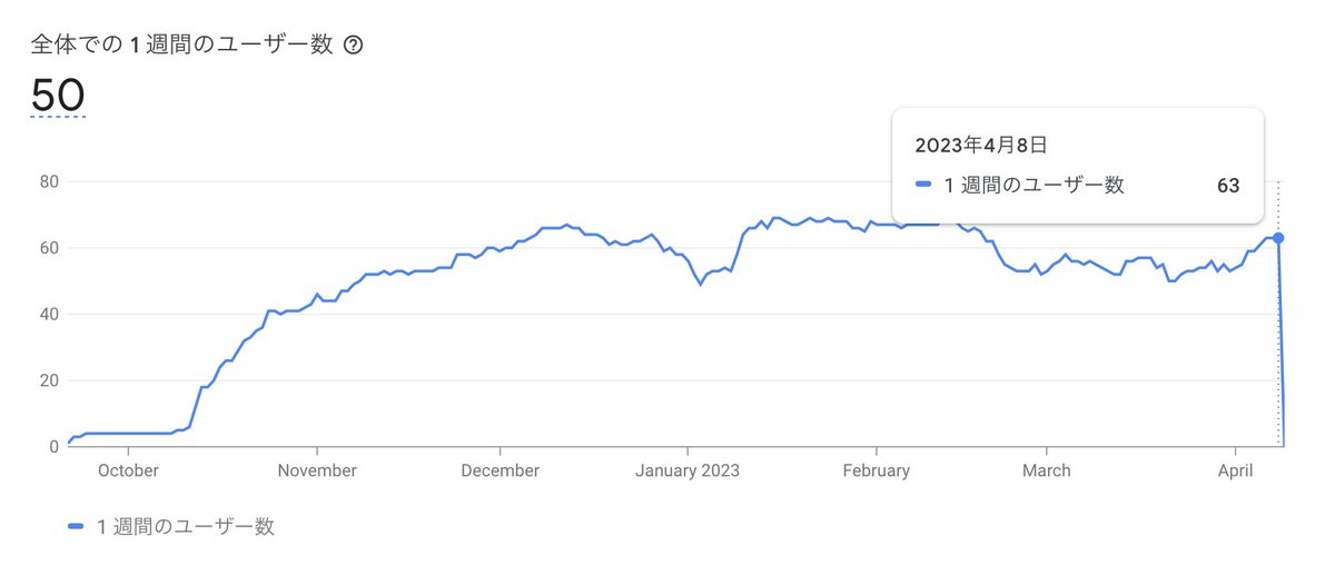 MoodleModifier's tweet image. 公開から半年、ユーザー数が60ほど。
4000人ほどの学生の内1.5%程度。
Twitterだけだと伸びなかったので、そろそろビラでも配って宣伝しようかな〜
先見の明がある1.5%のユーザーさん、ありがとうございます🙇♂️