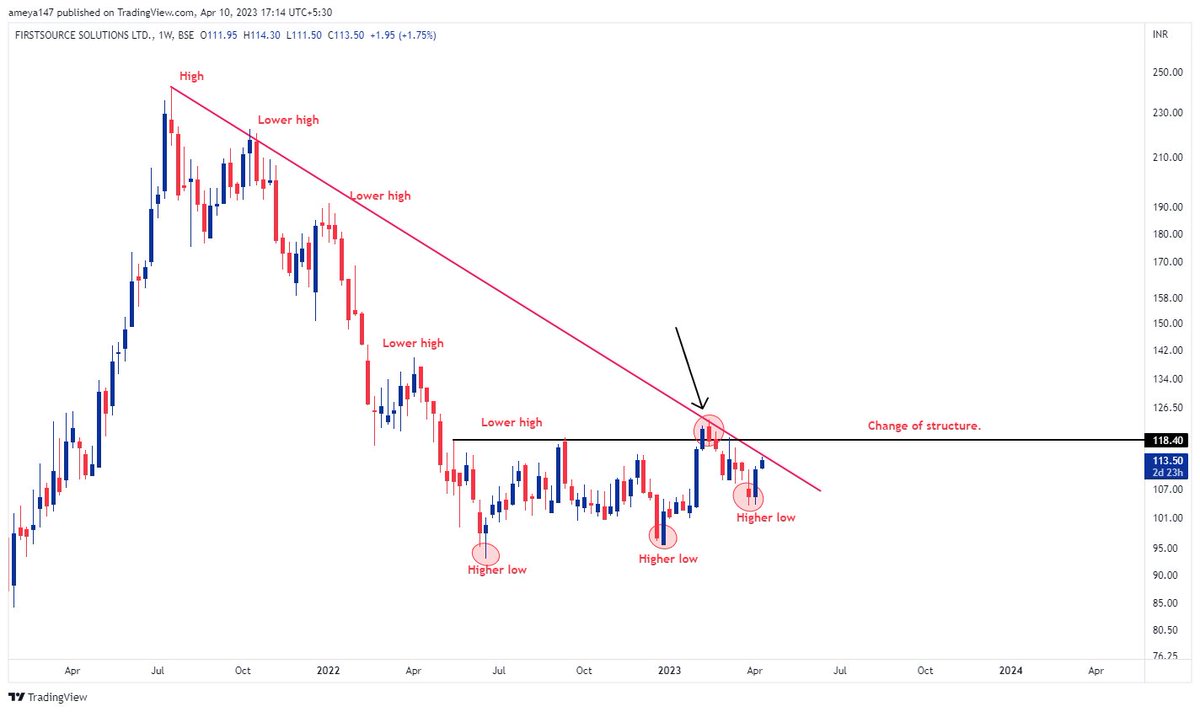 Amey Sankhala on Twitter "Updated Chart. FSL 112 to 137! Almost near