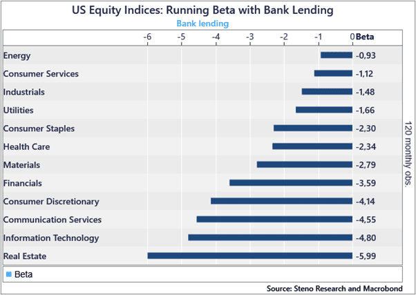 AndreasSteno's tweet photo. Which sectors suffer when bank lending contracts? 

Safe to say that Real Estate is the WORST allocation right now, if bank lending continues to contract.

Find all the data here -> https://t.co/mG96BQzevU https://t.co/N94xlunbkA