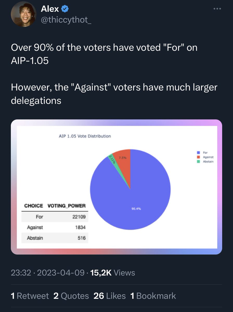 ercwl's tweet photo. A few big delegates are close to winning over 22k voters 

I don’t see this as a problem. People delegate their stake because they don’t have time to read this proposal and come to the conclusion I did in the 3rd tweet. Their vote would likely be the same as mine in the first tweet of this thread.

You may think this is bad, I see this result here as atleast some sign of representative democracy working as intended