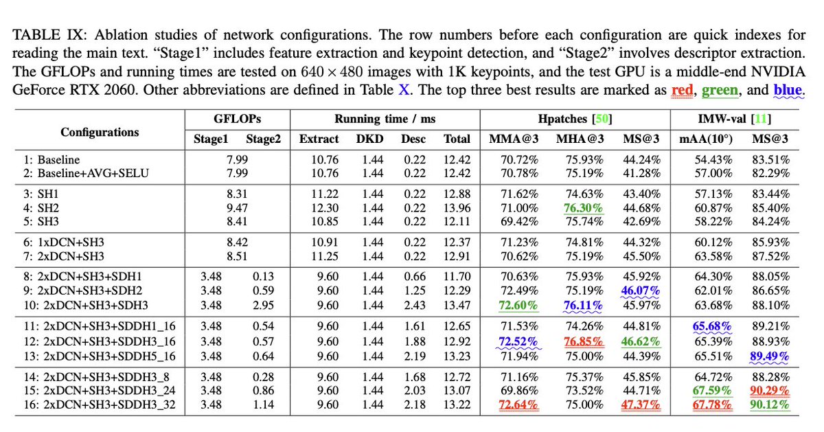 ALIKED: A Lighter Keypoint and Descriptor Extraction Network via Deformable Transformation Xiaoming Zhao, Xingming Wu, Weihai Chen, Peter C. Y. Chen, Qingsong Xu, Zhengguo Li tl;dr: Journal ALIKE, many arch ablations. as good as DISK, but much faster arxiv.org/abs/2304.03608…