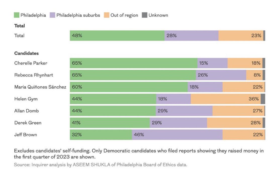 jongeeting's tweet photo. This is wild. If you can’t at least get a majority of your donations from residents of the city you want to govern, I think you should pack it in https://t.co/FnyD6ewWB3