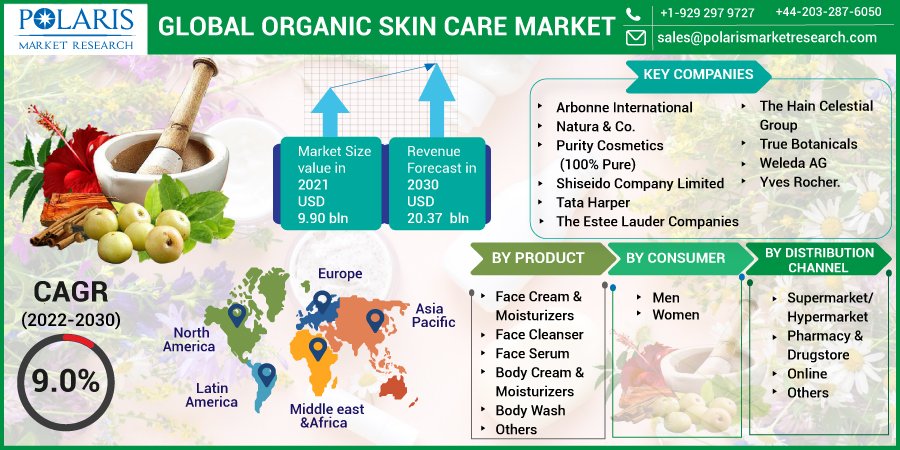 The global organic skin care market size is expected to reach USD 20.37 billion by 2030 according to Polaris Market Research.
#Organic_Skin_Care_Market
#Organic_Skin_Care
Get Sample Report @ bit.ly/3meBgsd
@Puritycosmetics, @TataHarper, @esteelauderco, @truebotanicals