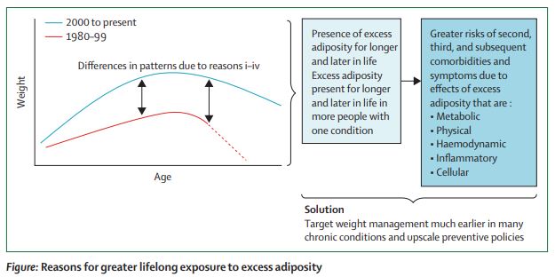 TheLancetEndo's tweet image. Treating chronic diseases without tackling excess #adiposity promotes #multimorbidity thelancet.com/journals/landi… 
#obesity #NCDs #publichealth