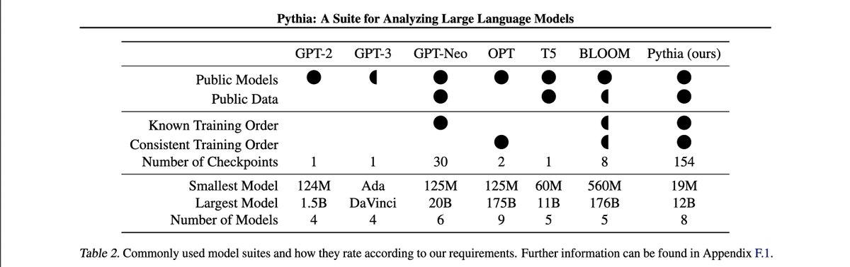 TheTuringPost's tweet photo. 5 latest open-source LLMs (save the list)

1. BLOOMZ
2. OPT-IML
3. Pythia
4. LLaMA
5. Vicuna

All repos in 🧵 https://t.co/6fROyNSQQX