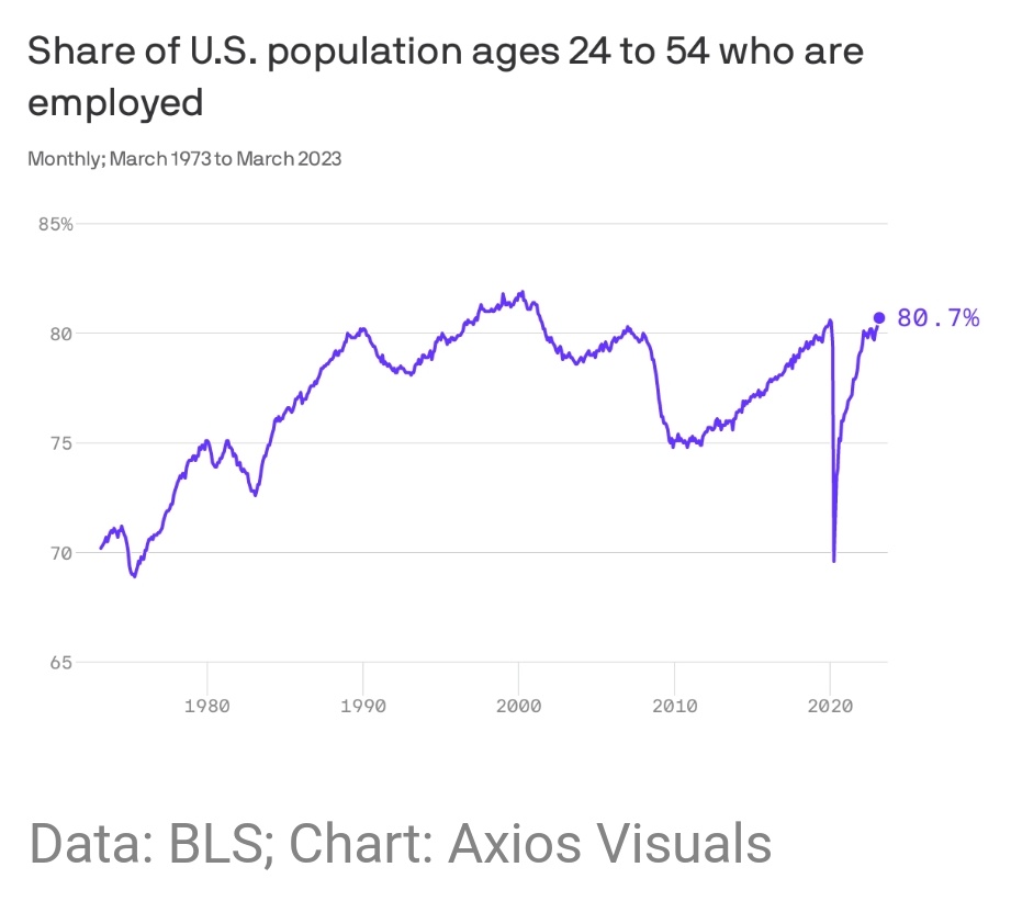 Nearly 81% of Americans in their prime working years are employed, the highest number since May 2001, according to the latest jobs report on Friday.

Nobody wants to work anymore, they said. Stimulus checks made people lazy, they said.