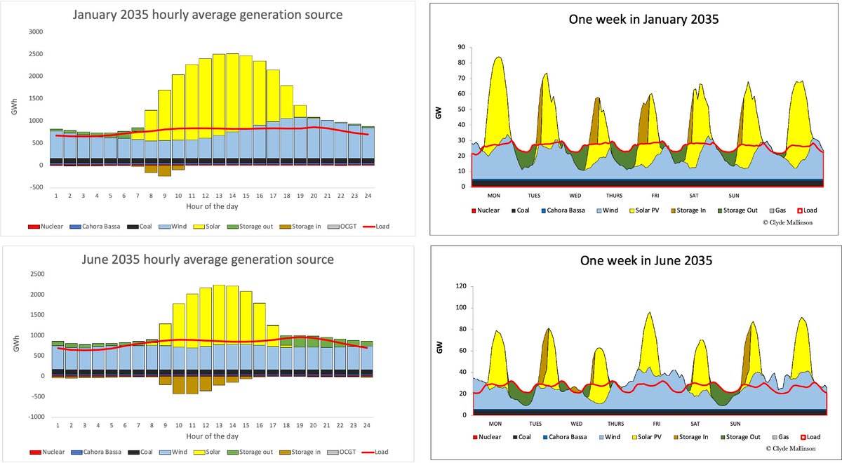 @lensofjw <a href="/nickhedley/">Nick Hedley</a> <a href="/AntonEberhard/">Anton Eberhard</a> <a href="/SAPVIA/">SAPVIA</a> <a href="/_sawea/">SAWEA</a> <a href="/grovesteyn/">Grové Steyn</a> Something like this? 2023, 2025, 2030, 2035. By 2035, only 6GW of coal left, with 60GW additional PV, 40GW additional wind, and 30GW of 4 hour storage.