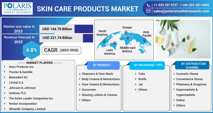 The global skin care drugs market size is expected to reach USD 221.74 billion by 2032, according to a new study by Polaris Market Research.
#Skin_Care_Product_Market
#Skin_Care_Product
Get Sample Report @ bit.ly/40XW4TU
@ProcterGamble, @Beiersdorf_AG, @esteelauderco