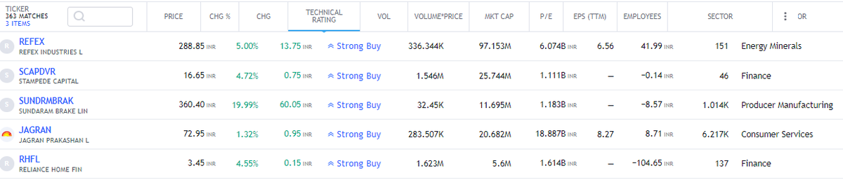 rajminpanchal's tweet photo. 5 FREE PREMIUM STOCK RECOMMENDATIONS (Daily) - RETWEET/FOLLOW

#REFEX #SCAPDVR #SUNDRMBRAK #JAGRAN #RHFL

#stocks #StockMarket #StockMarketindia #nse #nifty50 #StocksToBuy #StocksInFocus #Trending #TrendingNow #investing #Nasdaq #TataMotors #invest
#Nifty https://t.co/4lJ35aKIc2