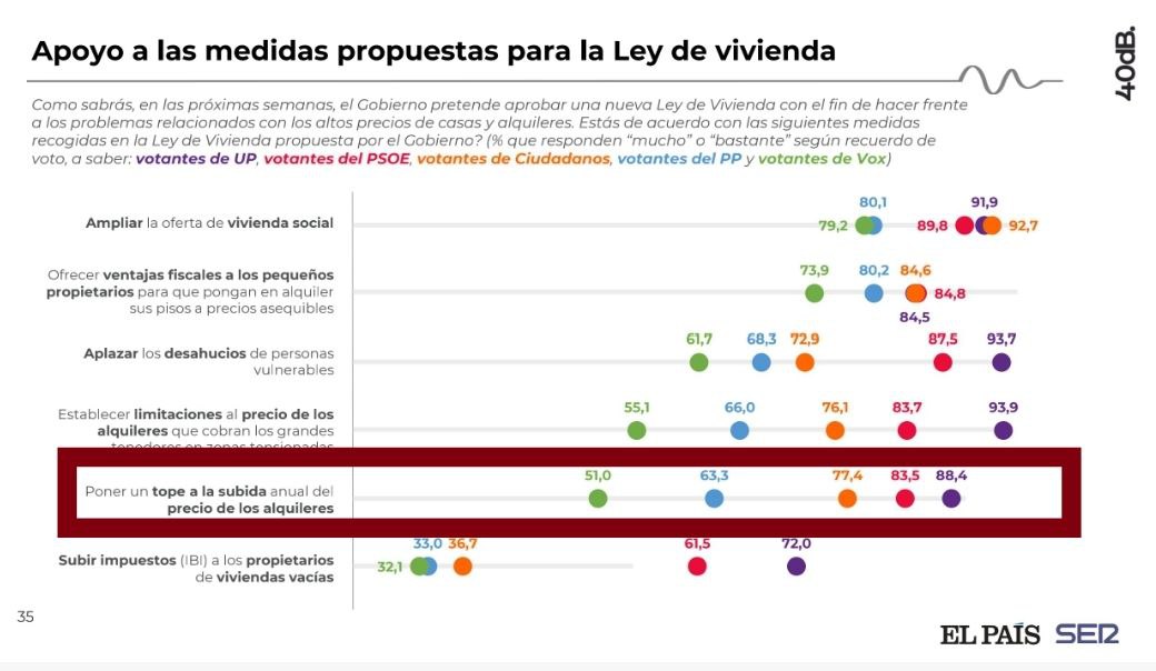 Gil_JavierGil's tweet photo. Estos datos son muy importantes:

📌Un 74,7% de la población apoya limitar por ley los precios de los alquileres.

📌Incluso la mayoría de votantes de derechas apoyan esta política (un 63,3% de los votantes del PP).

Aún asi, PSOE, PP, Cs y Vox están bloqueando esta medida. https://t.co/4AUkt1SXF9