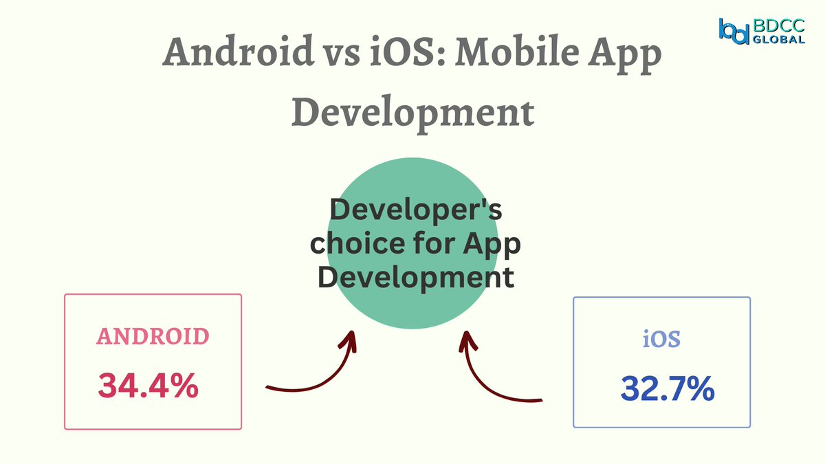iamukeshb's tweet photo. Android vs Apple devices: Developers' choice.
https://t.co/KKAaYjOhjj
#android #appledevice #mobileappdevelopment #ios #developers #bdccglobal #developerschoice #Monday #aws #azure https://t.co/ojHvizA6dS