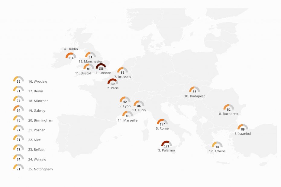 In 2022, traffic congestion reached or exceeded pre-COVID levels in 42% of the urban areas in Europe, according to a report from <a href="/INRIX/">INRIX ®</a>

London, Paris and Palermo top the Impact Ranking as the most congested cities

Read the full story: explained.media/europes-most-c…

#ddj #dataviz