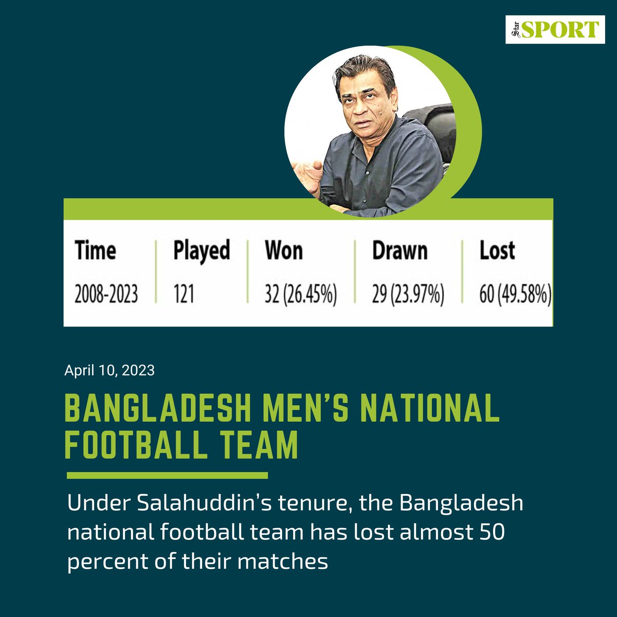 dailystarnews's tweet photo. Read the full story: https://t.co/XCoaKrArrk

#Bangladesh #football #newsupdates #salhuddin https://t.co/Y3btsrR6wa