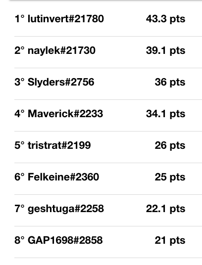 Bob's League (@bobs_league) on Twitter photo Et nous avons nos gagnants de cette edition 2023 !
Bravo a @Lutinvert_hs <a href="/_naylek_/">Naylek</a> <a href="/Slyders_Hs/">Slyders</a> <a href="/Maverick_HS/">SLY Maverick</a> !
Mention honorable pour <a href="/tristrat2199/">tristrat</a> <a href="/Felkeine/">SLY Felkeine</a> <a href="/geshtuga/">Geshtuga_tv</a> et <a href="/GaspardViret/">DIVE | GAP1698</a>
Encore merci a tous les participants !
Merci de nous avoir suivi durant cet event !
#GA2023 Et nous avons nos gagnants de cette edition 2023 !
Bravo a @Lutinvert_hs <a href="/_naylek_/">Naylek</a> <a href="/Slyders_Hs/">Slyders</a> <a href="/Maverick_HS/">SLY Maverick</a> !
Mention honorable pour <a href="/tristrat2199/">tristrat</a> <a href="/Felkeine/">SLY Felkeine</a> <a href="/geshtuga/">Geshtuga_tv</a> et <a href="/GaspardViret/">DIVE | GAP1698</a>
Encore merci a tous les participants !
Merci de nous avoir suivi durant cet event !
#GA2023