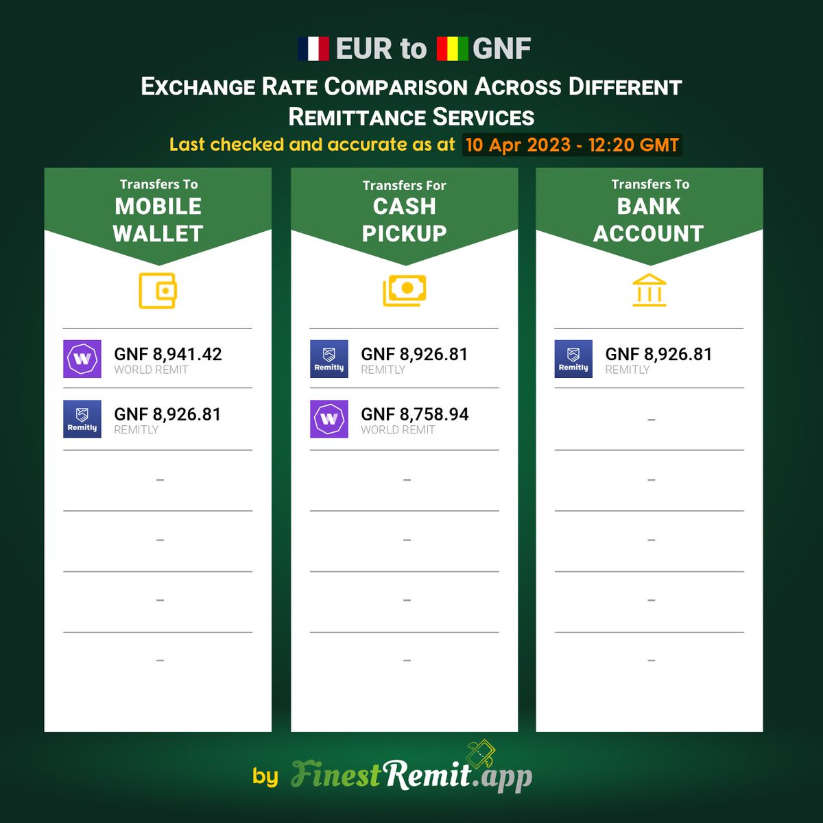 FinestRemit's tweet photo. Exchange rate comparison of various #remittance services for #EUR to #GNF transfers. Checkout the FinestRemit app for more comparisons across different corridors. #Money #Transfers https://t.co/CCS45dQRgY
