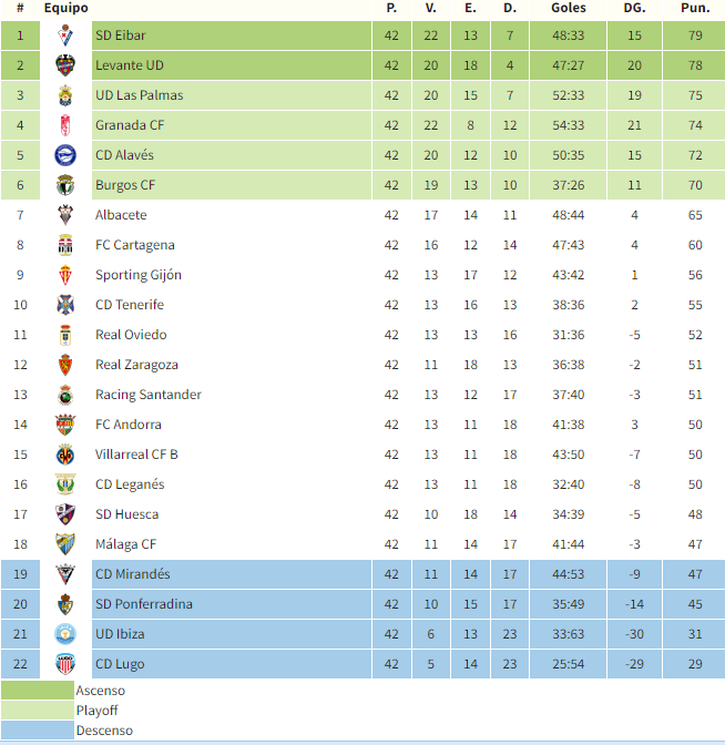 Haciendo cuentas con las 7 jornadas que quedan, me sale que nos salvamos en la última jornada y por el goalaverage... Todavia se puede pero me quitais la salud 😫