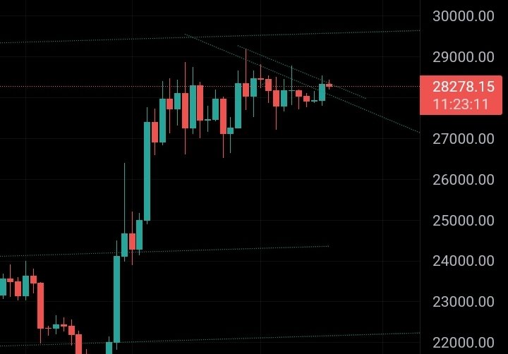paskalien's tweet photo. Bitcoin still holding the daily above somewhat of interesting resistance, what will $BTC do? https://t.co/0WxTF5L4Qs