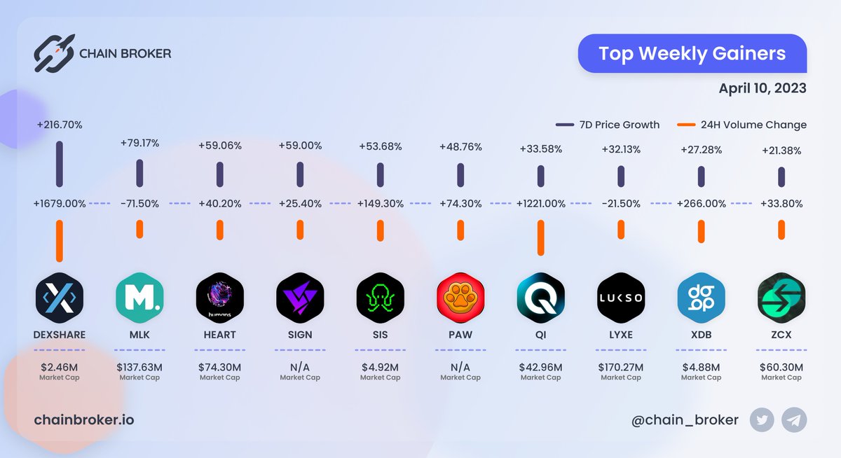 chain_broker's tweet photo. ✨ TOP WEEKLY GAINERS

@milk_alliance and @humansdotai with the largest 24H Volume.

#DEXSHARE $MLK $HEART $SIGN $SIS $PAW $QI $LYXE $XDB $ZCX #Crypto https://t.co/s8fdkZnxor