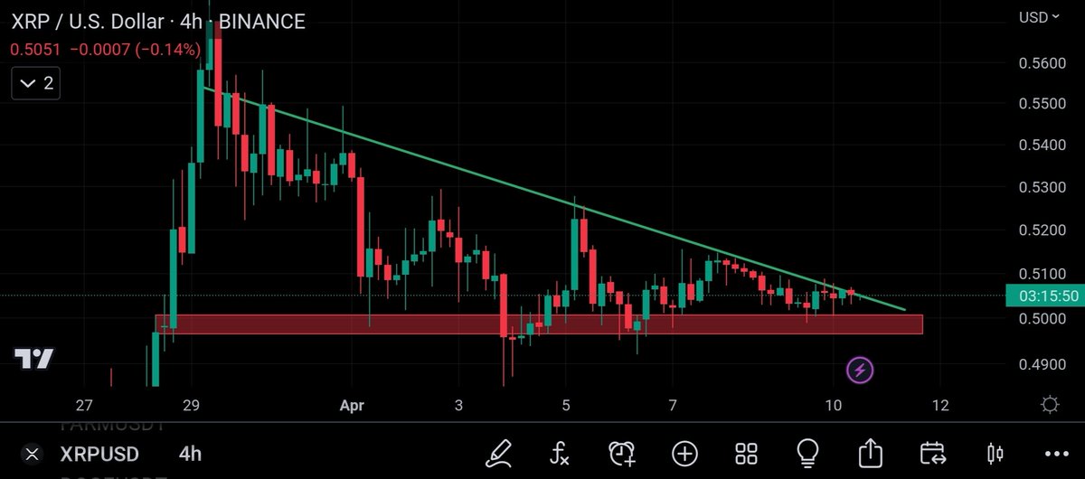 RT @UniverseTwenty: Get Ready #XRPHolders #XRP Is On The Edge. Breakout Anytime Now. Let's Welcome 1$ #XRP https://t.co/KJDN3hgUdA