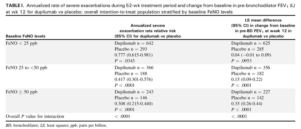 pulmonology101's tweet photo. @JACIInPractice Baseline #FeNO Predicts #Dupilumab Response in Patients With Moderate/Severe #Asthma independently of #eosinophil levels and other clinical characteristics. https://t.co/waNl7rkILL #asma @ginasthma @ALAT_Asma @AsmaSEPAR @gemasma @asthma_papers https://t.co/vYjbeI4RrZ