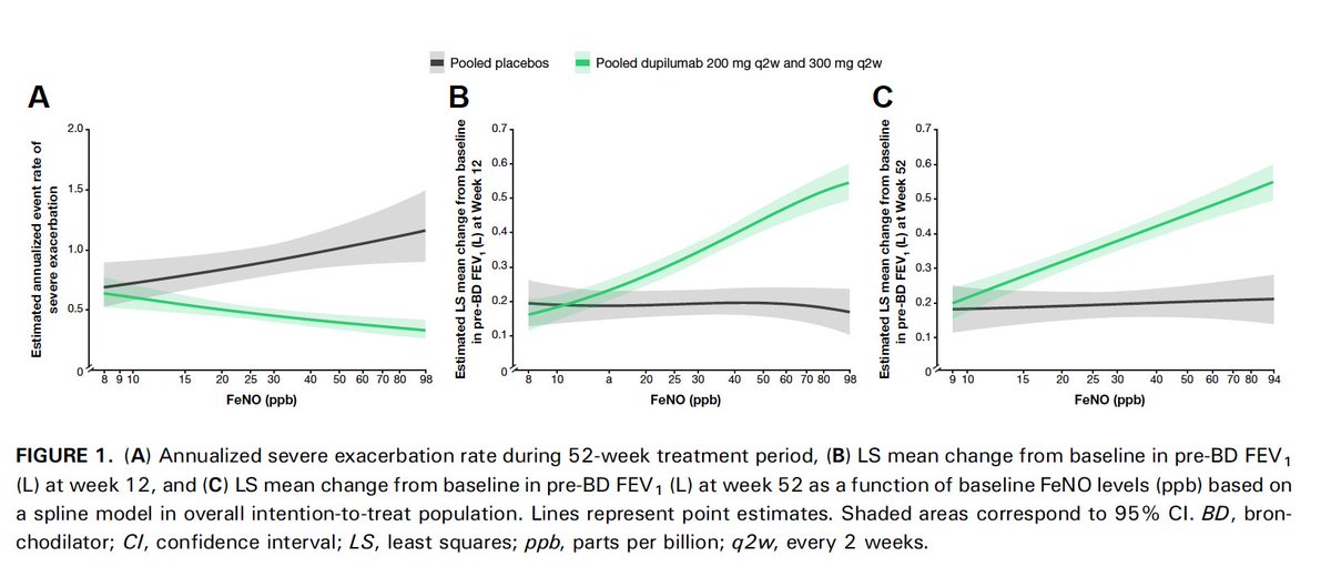 pulmonology101's tweet photo. @JACIInPractice Baseline #FeNO Predicts #Dupilumab Response in Patients With Moderate/Severe #Asthma independently of #eosinophil levels and other clinical characteristics. https://t.co/waNl7rkILL #asma @ginasthma @ALAT_Asma @AsmaSEPAR @gemasma @asthma_papers https://t.co/vYjbeI4RrZ