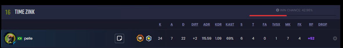 Pelle22xT's tweet photo. 52 pontos, obrigado :P @GamersClubCSes @GamersClubCS https://t.co/rtarVjyi9x