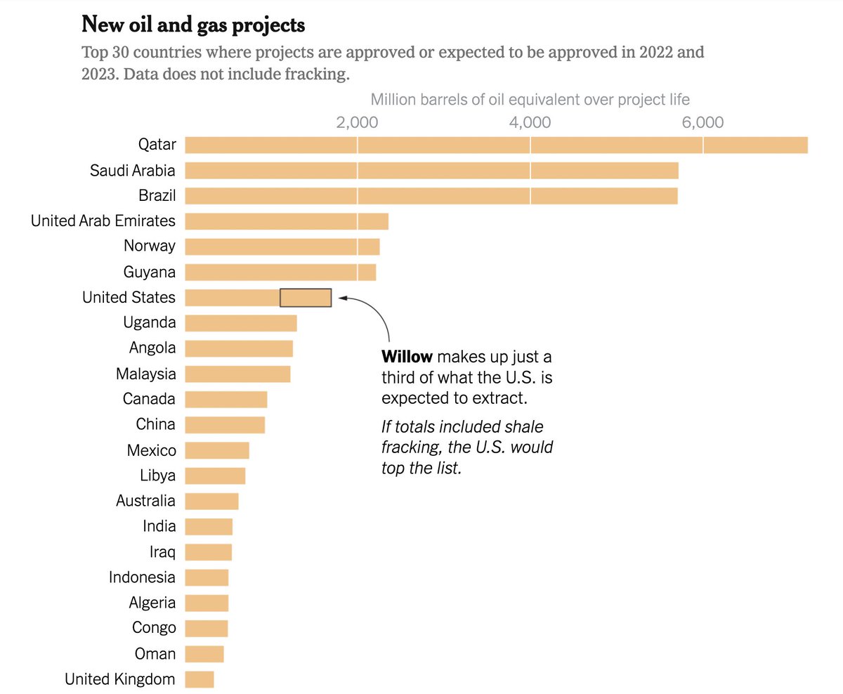 According to the IEA, no new oil and gas projects can be approved if we want to limit warming to less than 1.5C. 

But countries around the world are still approving hundreds of projects.