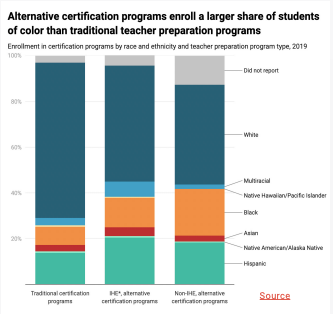 jsiddiqi7's tweet photo. Educators of color are largely underrepresented in preparation programs. We must increase opportunities to enter the educator pipeline in order to ensure our teachers reflect the students they serve. Source: https://t.co/moIxjFxcgp @1MToC https://t.co/IQTUrUETg1