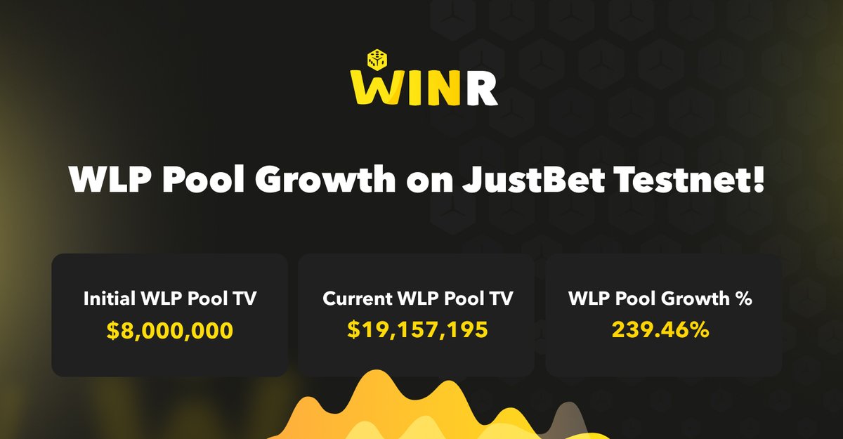 WINRProtocol's tweet photo. Final Testnet Recap💥

During the testnet run, providing liquidity by becoming the counterparty to all bets routed through platforms connected to $WINR was incredibly profitable. Sounds juicy, right?

Get ready for the mainnet launch!

Here are the highlights⬇️ https://t.co/sjHfPAU7VN