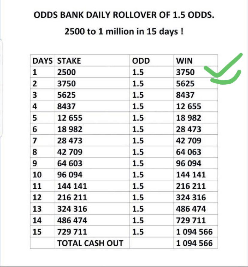 1.5 ODDS Rollover for 15 Days 
2500 - 1M 
Day 3 OF 15  On  Helabet

Don’t Have Helabet?

Sign Up here and get (100,000 to 300,000) on your first deposit 👉🏻
cutt.ly/f42AvMM

Use Promocode : DCFORECAST

Join Channel 👉🏻 t.me/+UaxzE_hUd9dWs…

<a href="/Ada_Daddyya/">Ada B 💕</a> @Freshtip1