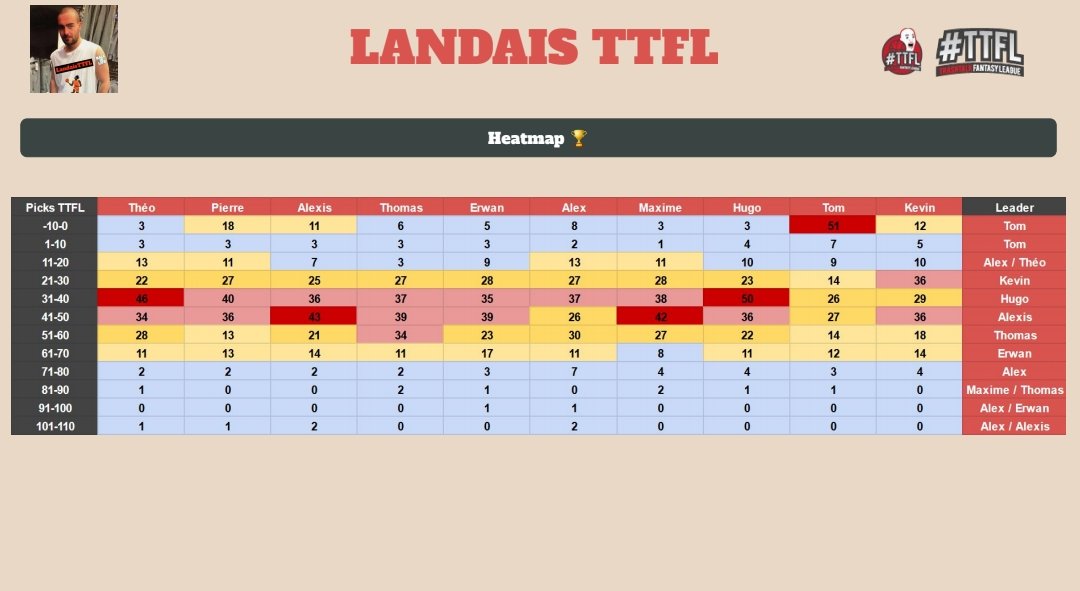 Récap' de la saison #TTFL

Classement : 270
Ligue : 17

Podium : 
🥇 <a href="/_Tompouce/">Tommy</a> 
         ➡️ 6683 pts
         ➡️ 1164 ème 
🥈 <a href="/YverAlex/">Lucas Hood</a> 
         ➡️ 6637 pts
         ➡️ 1496 ème
🥉 <a href="/LecerfMaxime/">Maxime Lecerf</a> 
         ➡️ 6632 pts
         ➡️ 1529 ème