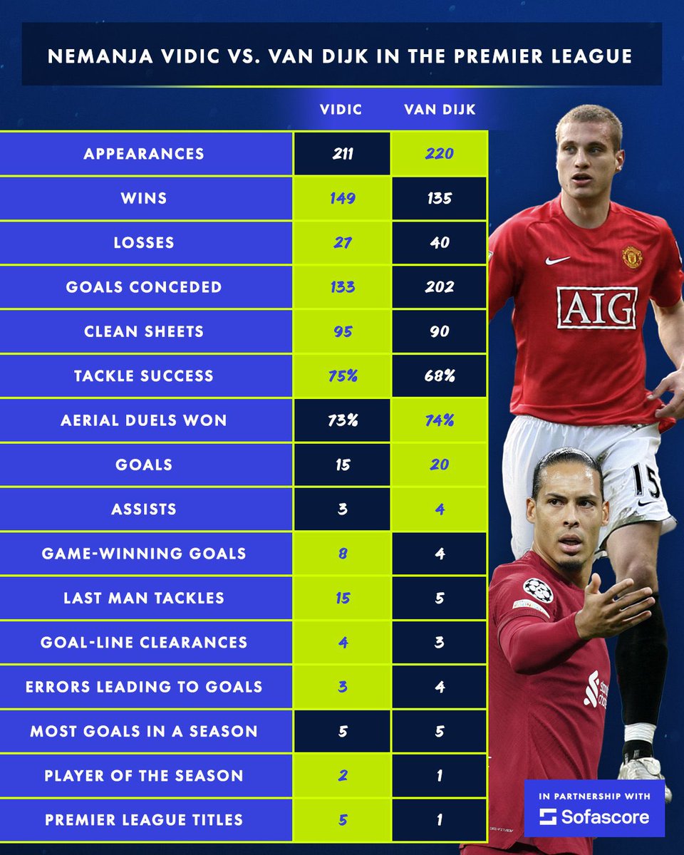 UtdPlug's tweet image. 🚨📊 Nemanja Vidic beats Virgil Van Dijk in the Premier League for the following statistics:

Game-winning goals
Tackle win rate
Errors leading to goals
Last man Tackles
Goal-line clearances
Clean sheets
Player of the Season
League Titles 

@StatmanDave 🔴