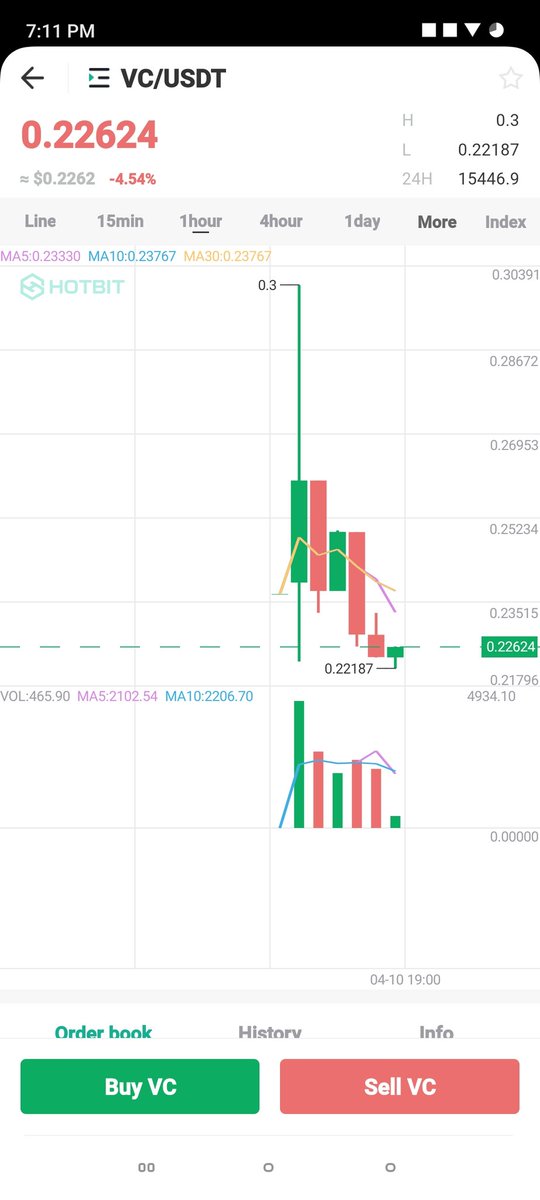 WonXander's tweet photo. $VC is now listed on @Hotbit_news 
It’s a great project that's going to be $1 🚀

#VC #Hotbit #Web3 #Gamefi #BTC #Usdt #Crypto https://t.co/g0N1NZziNY