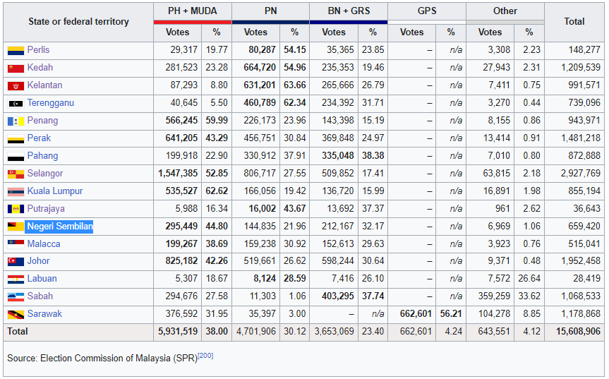 UNDI_GE15's tweet photo. @mkini_bm In GE15, BN just won 32% in Negeri Sembilan but now demands MB post from PKR? https://t.co/U6kbnBJCsP
