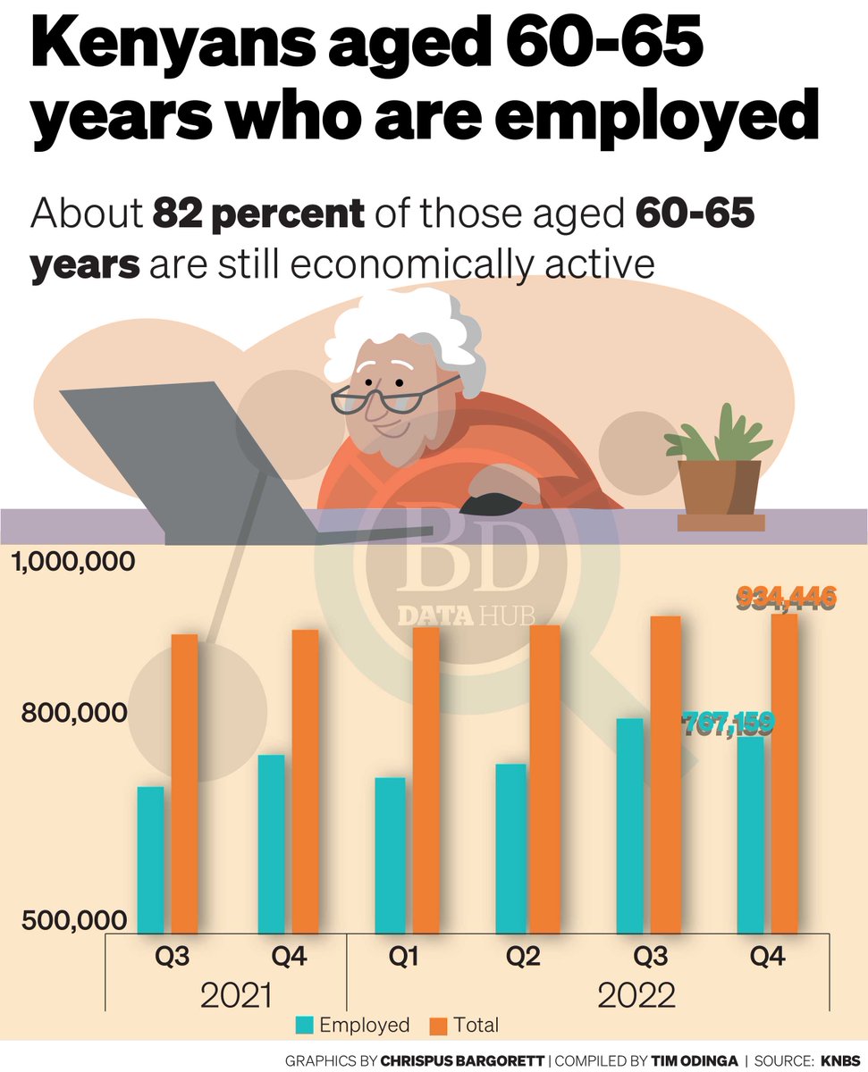 More than 82 percent of senior citizens are working for basic needs amid financial struggles, raising concerns about the adequacy of pension payouts and coverage of retirement benefits. bit.ly/4196sHO