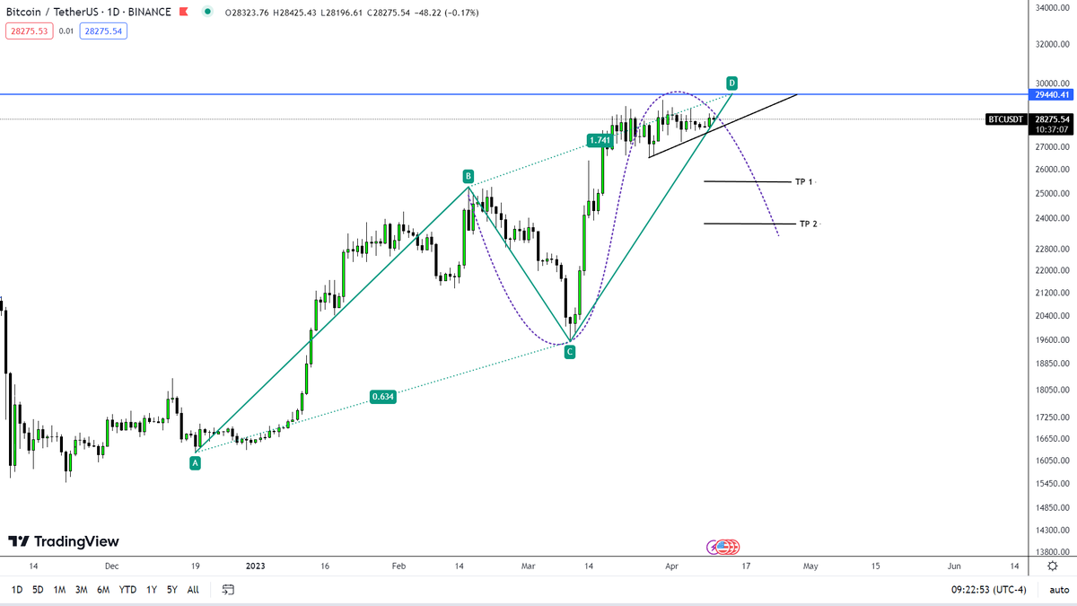 ceo20x's tweet photo. #BTC 
📉👀 https://t.co/jiFaH3hgAF
