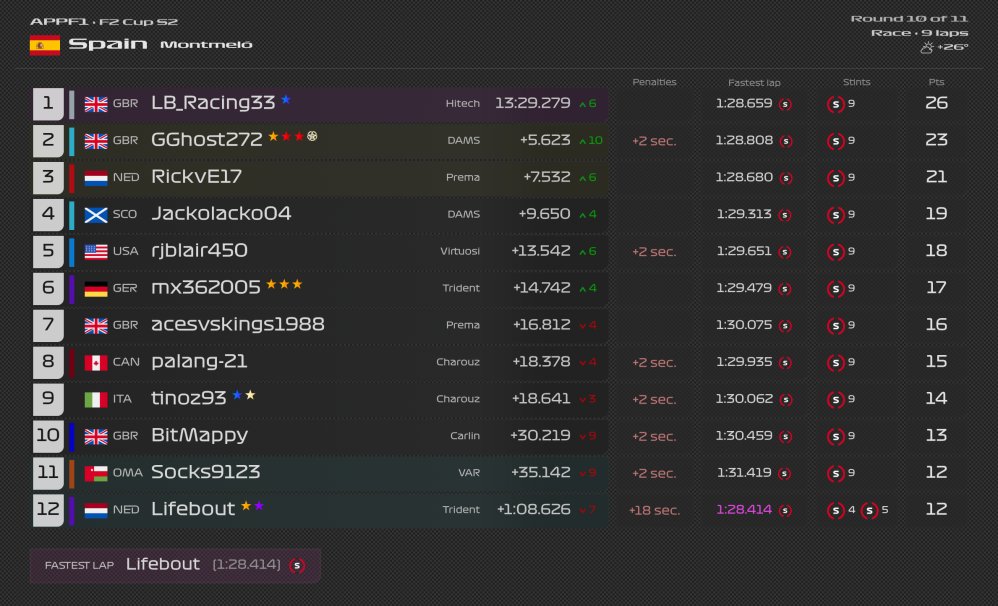 Appf1C28692's tweet photo. Results and Standings after F2 Cup Round 5.
As long as Ghost has a decent race tomorrow he should be Drivers Champion but the constructors is soooooo tight between Trident, DAMS &amp; Prema as we head into tomorrows FINALE!!!!!! https://t.co/MNhJRmSBwC