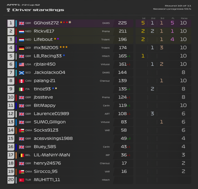 Appf1C28692's tweet photo. Results and Standings after F2 Cup Round 5.
As long as Ghost has a decent race tomorrow he should be Drivers Champion but the constructors is soooooo tight between Trident, DAMS &amp; Prema as we head into tomorrows FINALE!!!!!! https://t.co/MNhJRmSBwC
