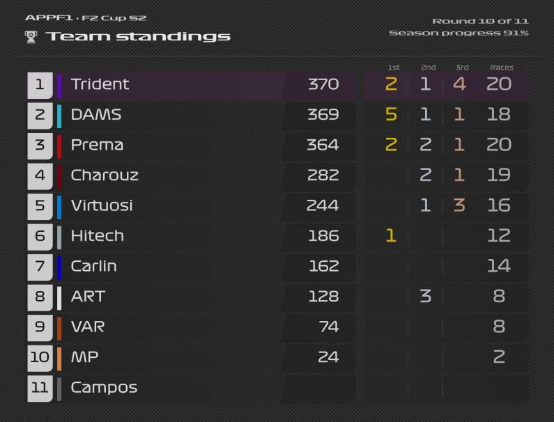 Appf1C28692's tweet photo. Results and Standings after F2 Cup Round 5.
As long as Ghost has a decent race tomorrow he should be Drivers Champion but the constructors is soooooo tight between Trident, DAMS &amp; Prema as we head into tomorrows FINALE!!!!!! https://t.co/MNhJRmSBwC