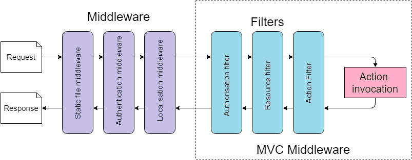 niceonecode's tweet image. Filters vs Middleware in ASP.NET Core | NiceOneCode niceonecode.com/blog/84/filter… via @Niceonecode  #AspNetCore #niceonecode #middleware #filter