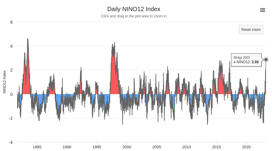 WorldClimateSvc's tweet photo. Remarkably, the eastern equatorial Niño1+2 SST anomaly is already approaching +3°C, a degree of warmth only seen in the strongest El Niño episodes of recent decades.

On a monthly basis, Niño1+2 exceeded +2.5°C in 1982-83, 1997-98, and July 2015.

(OISSTv2.1, ERSSTv5 data) https://t.co/ZS0t4781QQ