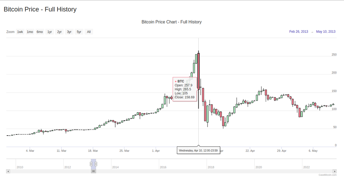 robustus's tweet photo. 1/ Ten years ago today marked the $266 top of Bitcoin's incredible spring 2013 bull market: https://t.co/IcsaZkm1BD