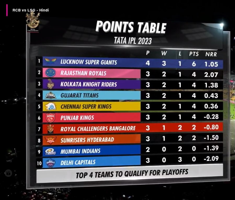 Mufaddal Vohra on Twitter: "IPL 2023 Points Table - Lucknow Supergiants ...