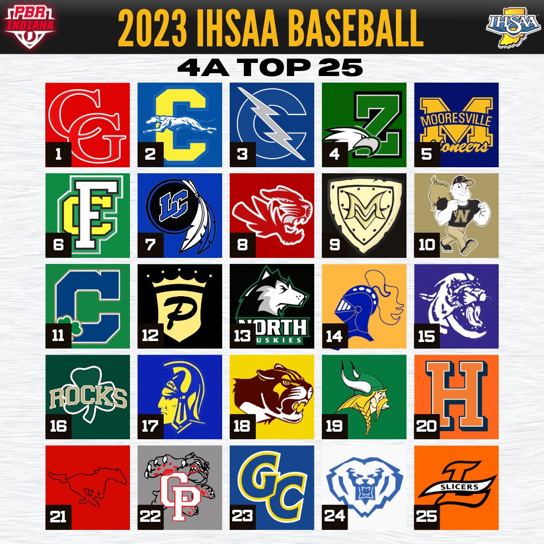PrepBaseballIN's tweet image. 𝟰𝗔 𝗧𝗼𝗽 𝟮𝟱
𝕌𝕡𝕕𝕒𝕥𝕖𝕕

New No. 1️⃣ - @cg_baseball 

📈 - @CarrollBaseball, @Baseball_MVHS, @carmel_baseball 

New faces - @BHSS_Baseball, @CougarBullpen, @Harrisonbsball, @cphsbaseball 

👉 loom.ly/r32PgLE