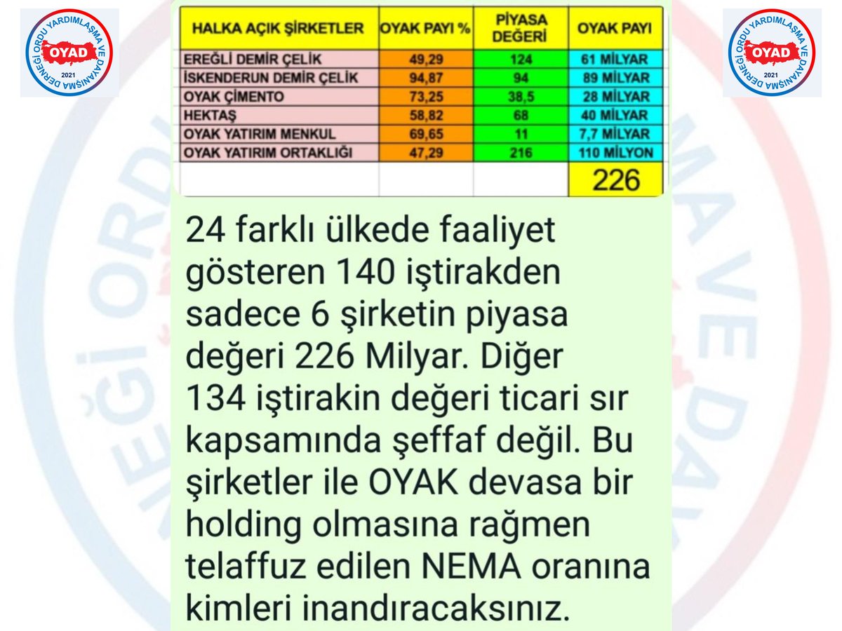 Dayatılan değil #OYAKGerçekNeması istiyoruz.
<a href="/tcsavunma/">T.C. Millî Savunma Bakanlığı</a> <a href="/TSKGnkur/">TSK</a> <a href="/jandarma/">T.C. Jandarma Gn. K</a> <a href="/sahilguvkom/">T.C. Sahil Güvenlik Komutanlığı</a> <a href="/jsgaedutr/">Jandarma ve Sahil Güvenlik Akademisi</a> <a href="/TC_icisleri/">T.C. İçişleri Bakanlığı</a> <a href="/OyakYatirim/">OYAK YATIRIM</a> <a href="/oyakgrupsigorta/">OYAK GRUP SİGORTA</a> <a href="/OYAKCimento/">OYAK Çimento</a> <a href="/OYAKMetalurji/">OYAK Maden Metalürji</a> <a href="/RenaultTurkey/">Renault Türkiye</a> <a href="/hektastarim/">Hektaş</a> <a href="/TotalEnergiesTR/">TotalEnergies Türkiye</a> <a href="/tamek/">TAMEK</a> <a href="/sagracikolata/">Sagra1936</a> <a href="/OYAKPlatform/">OYAK Bilgi Platformu</a> <a href="/ozturkomer66/">ömer öztürk</a> <a href="/OYADDernegi/">Ordu Yardımlaşma ve Dayanışma Derneği</a>